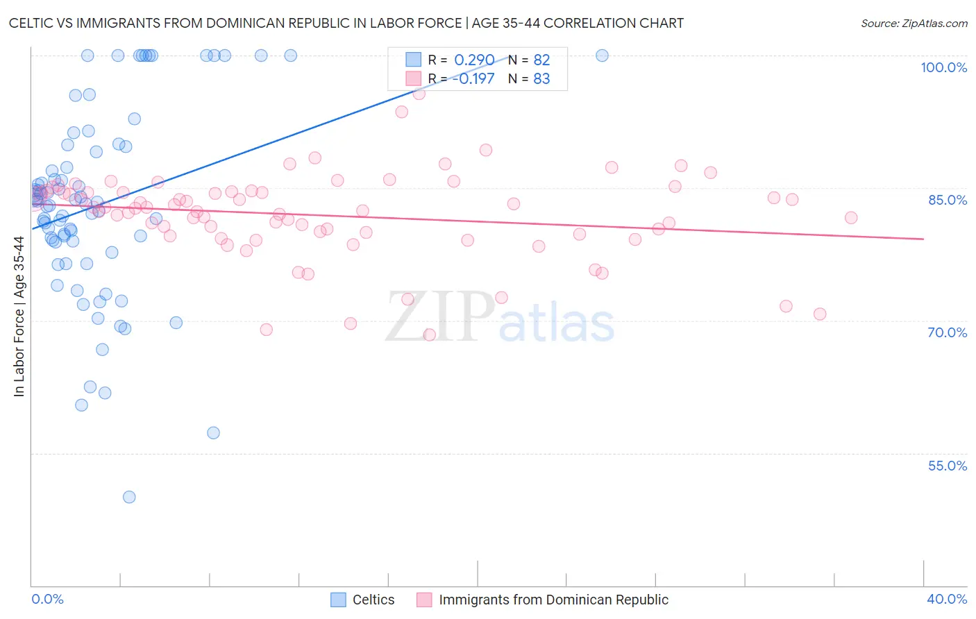 Celtic vs Immigrants from Dominican Republic In Labor Force | Age 35-44