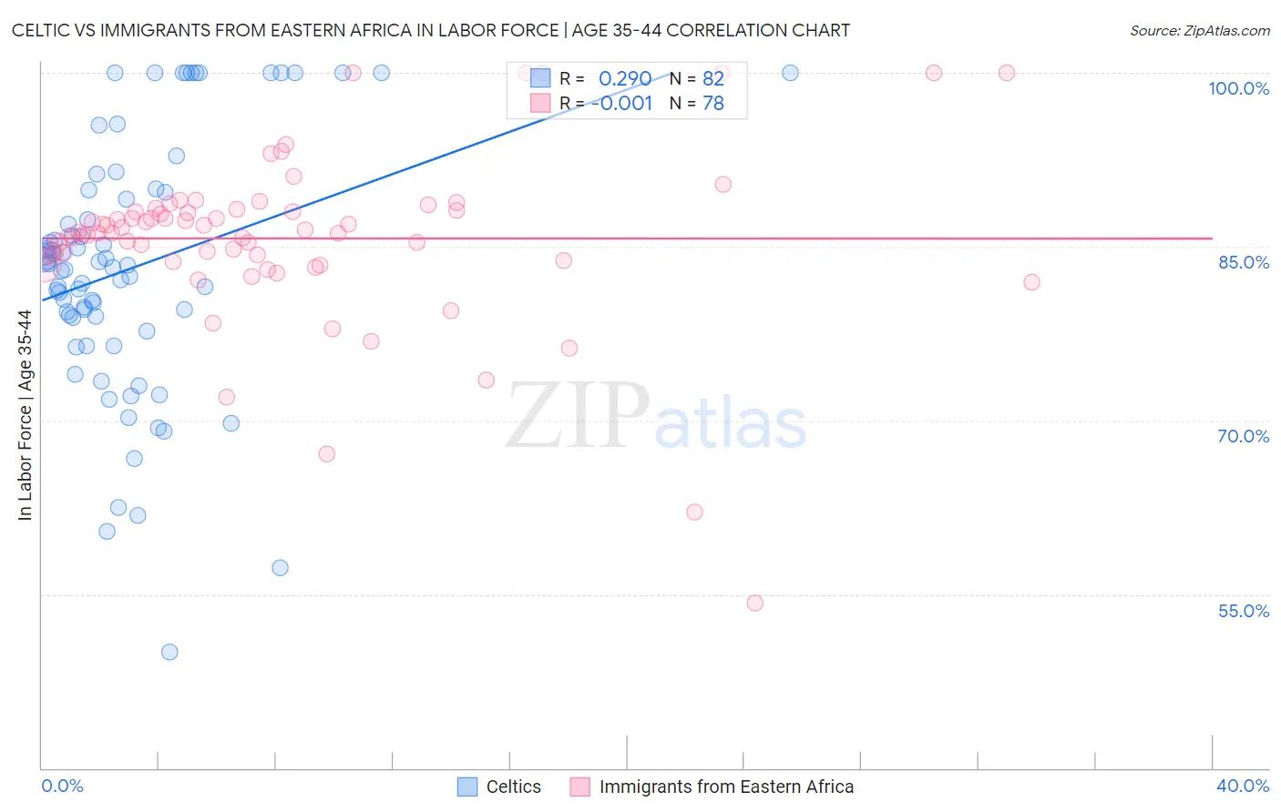 Celtic vs Immigrants from Eastern Africa In Labor Force | Age 35-44