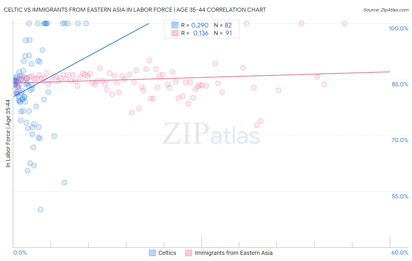Celtic vs Immigrants from Eastern Asia In Labor Force | Age 35-44