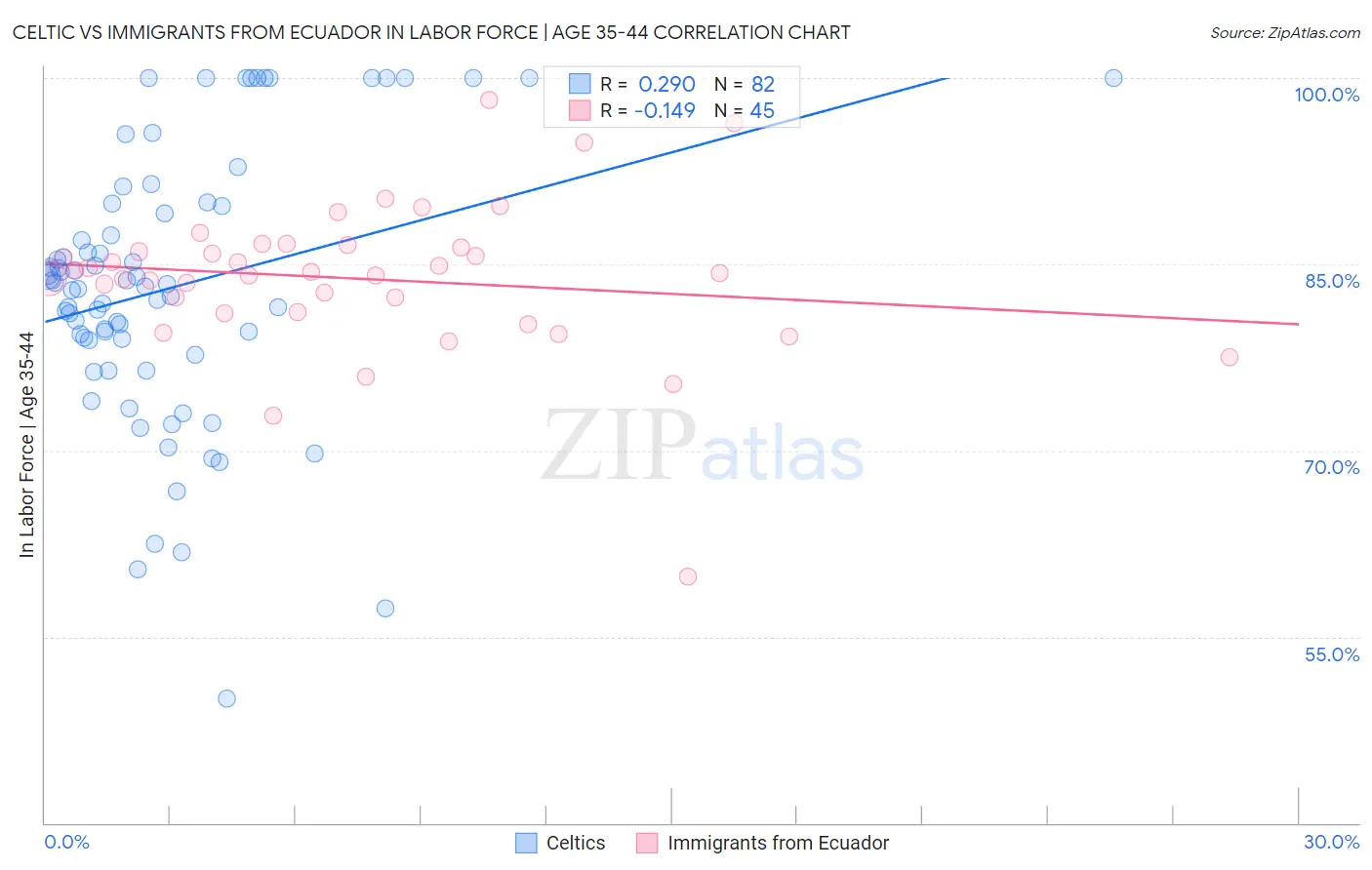 Celtic vs Immigrants from Ecuador In Labor Force | Age 35-44