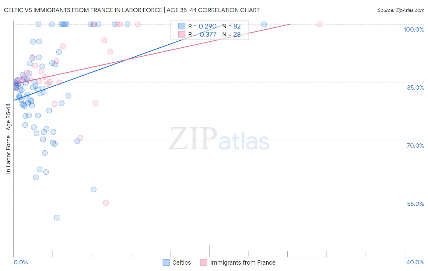 Celtic vs Immigrants from France In Labor Force | Age 35-44