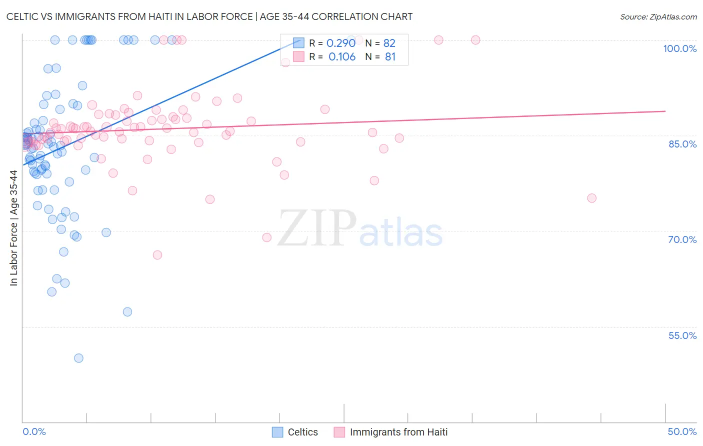 Celtic vs Immigrants from Haiti In Labor Force | Age 35-44
