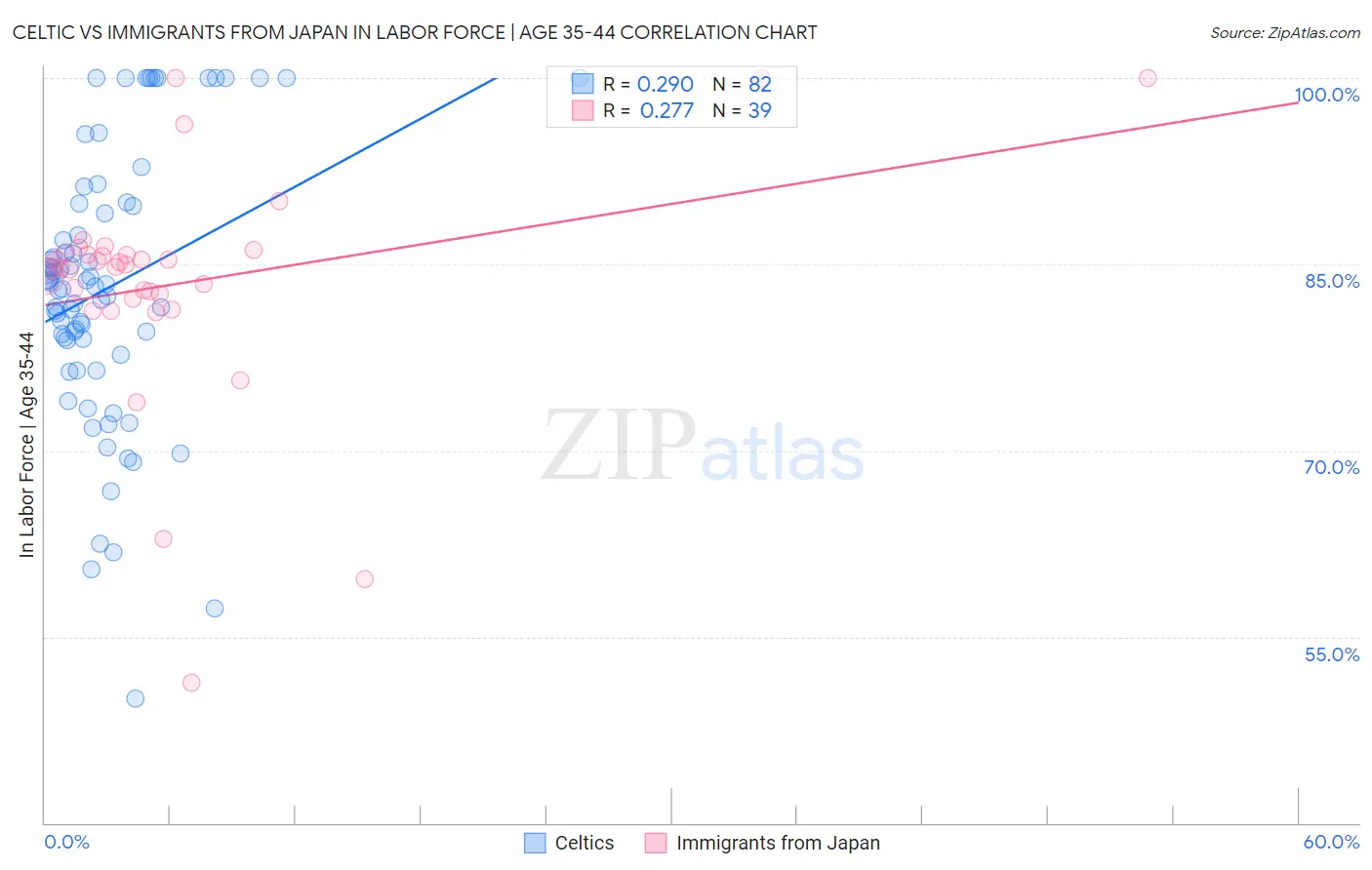 Celtic vs Immigrants from Japan In Labor Force | Age 35-44