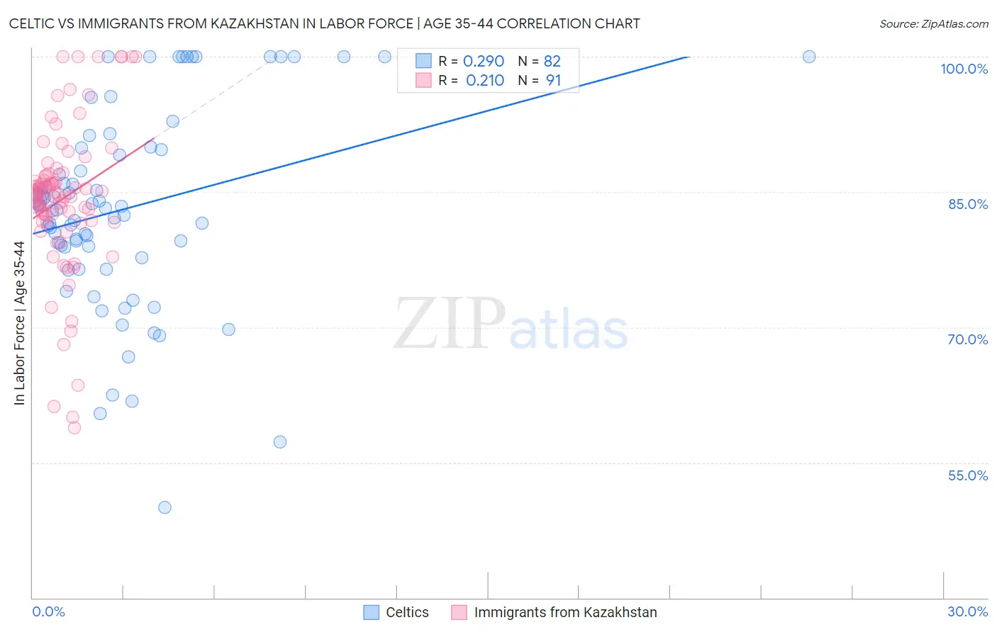 Celtic vs Immigrants from Kazakhstan In Labor Force | Age 35-44