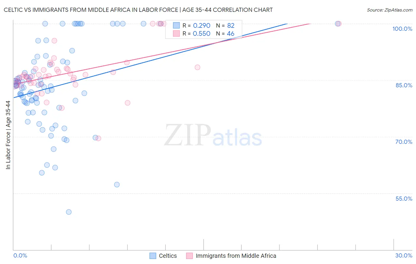 Celtic vs Immigrants from Middle Africa In Labor Force | Age 35-44
