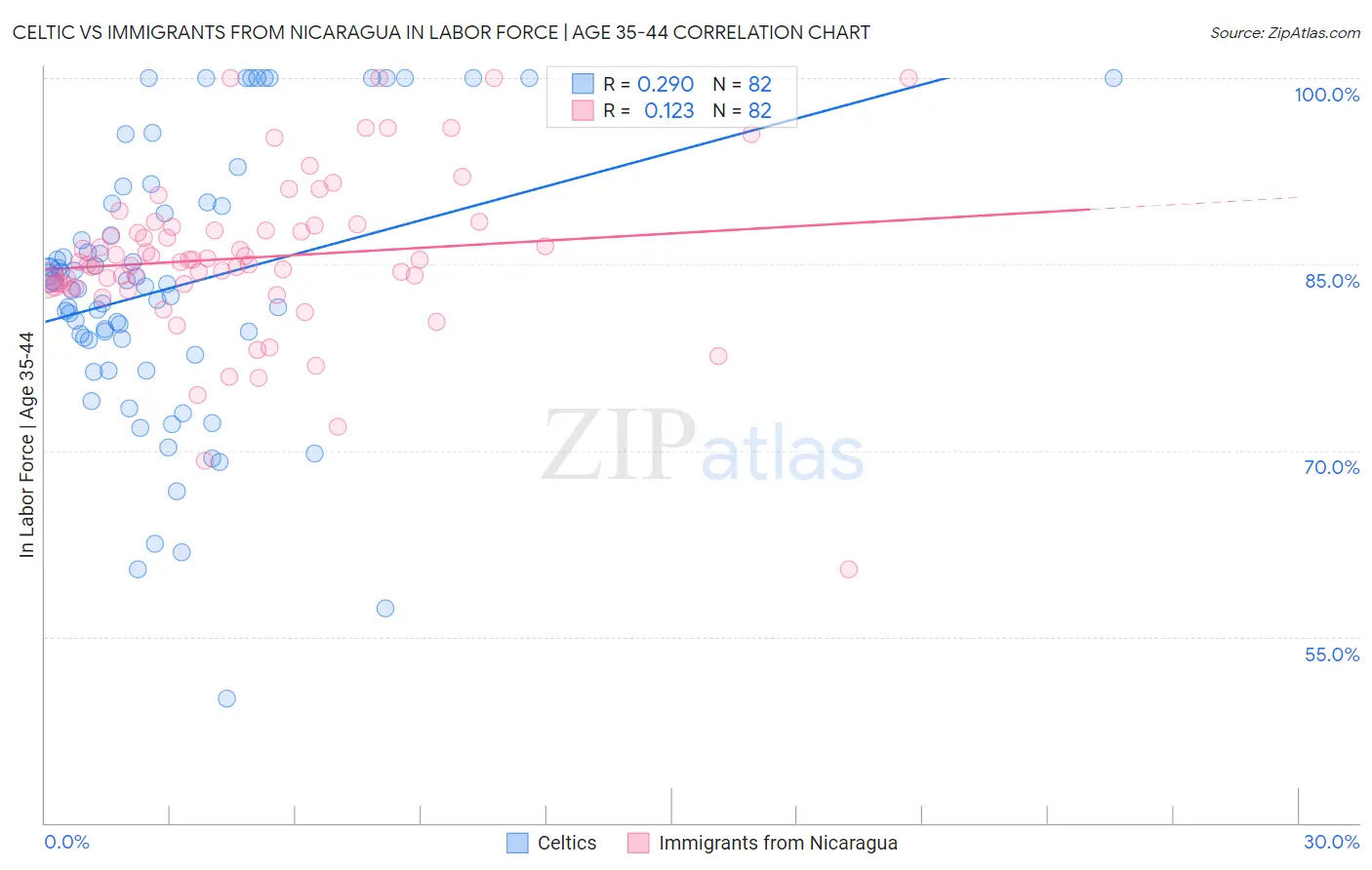 Celtic vs Immigrants from Nicaragua In Labor Force | Age 35-44