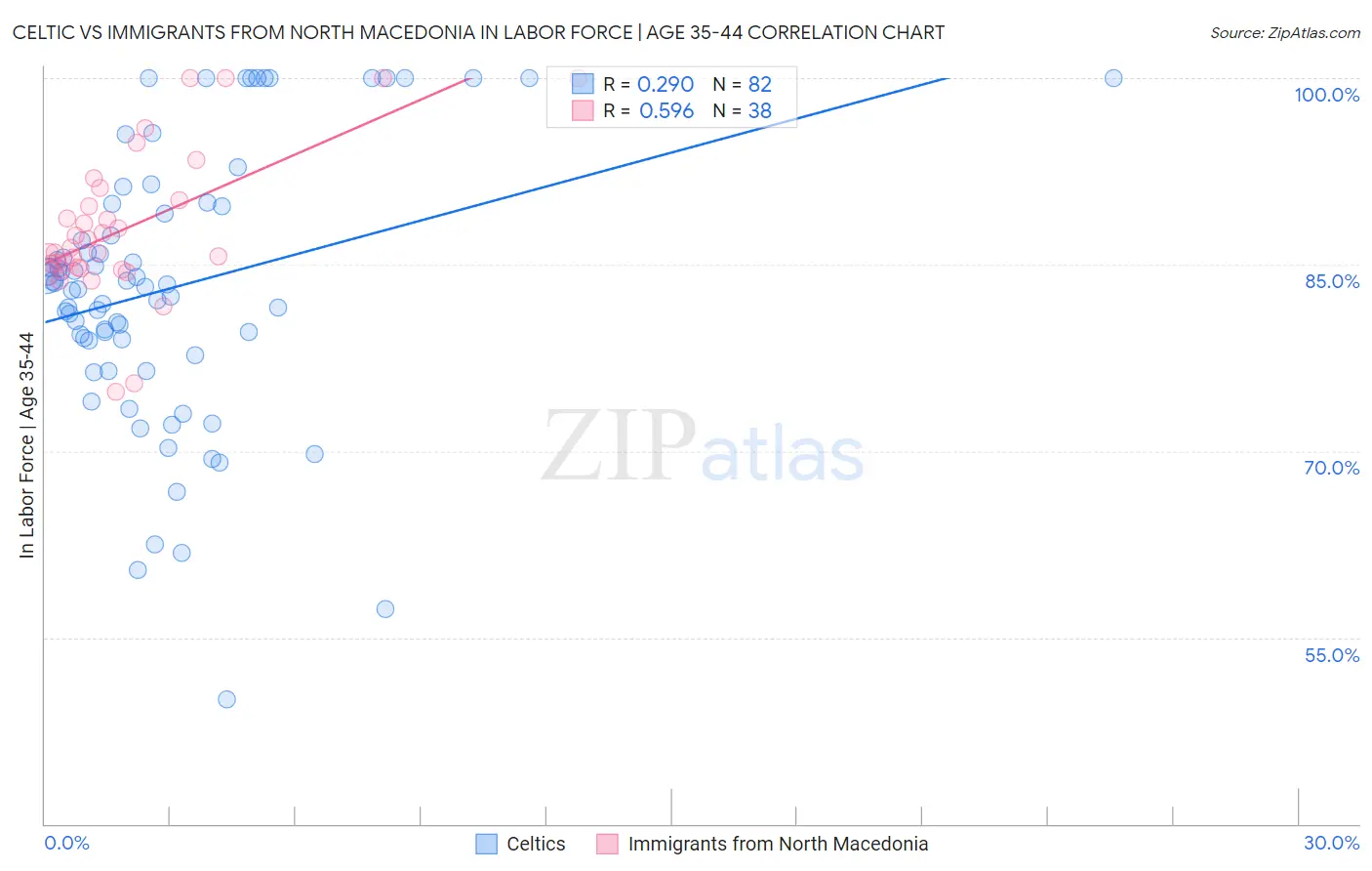 Celtic vs Immigrants from North Macedonia In Labor Force | Age 35-44
