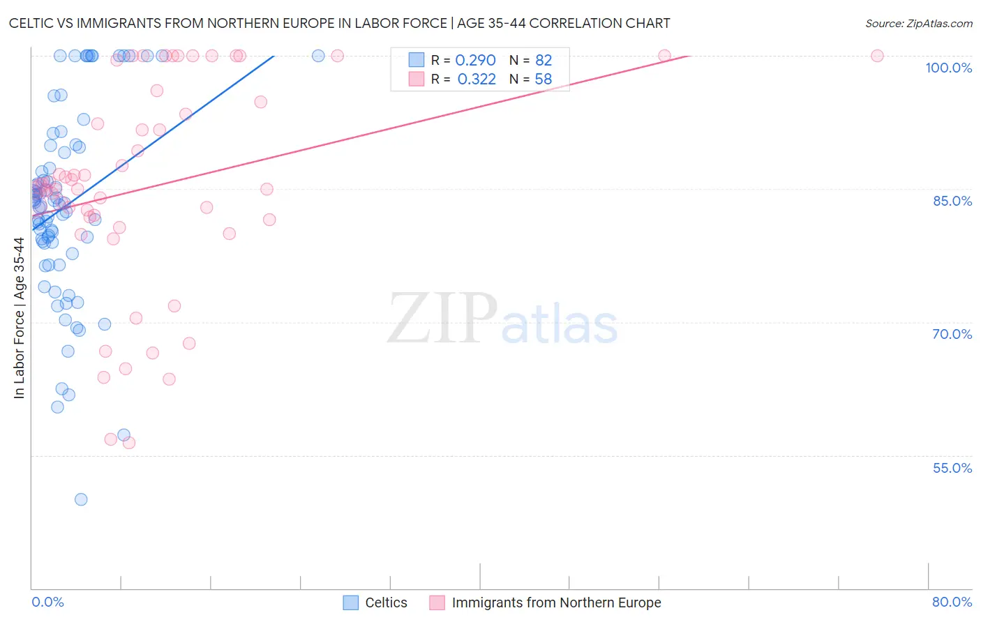 Celtic vs Immigrants from Northern Europe In Labor Force | Age 35-44
