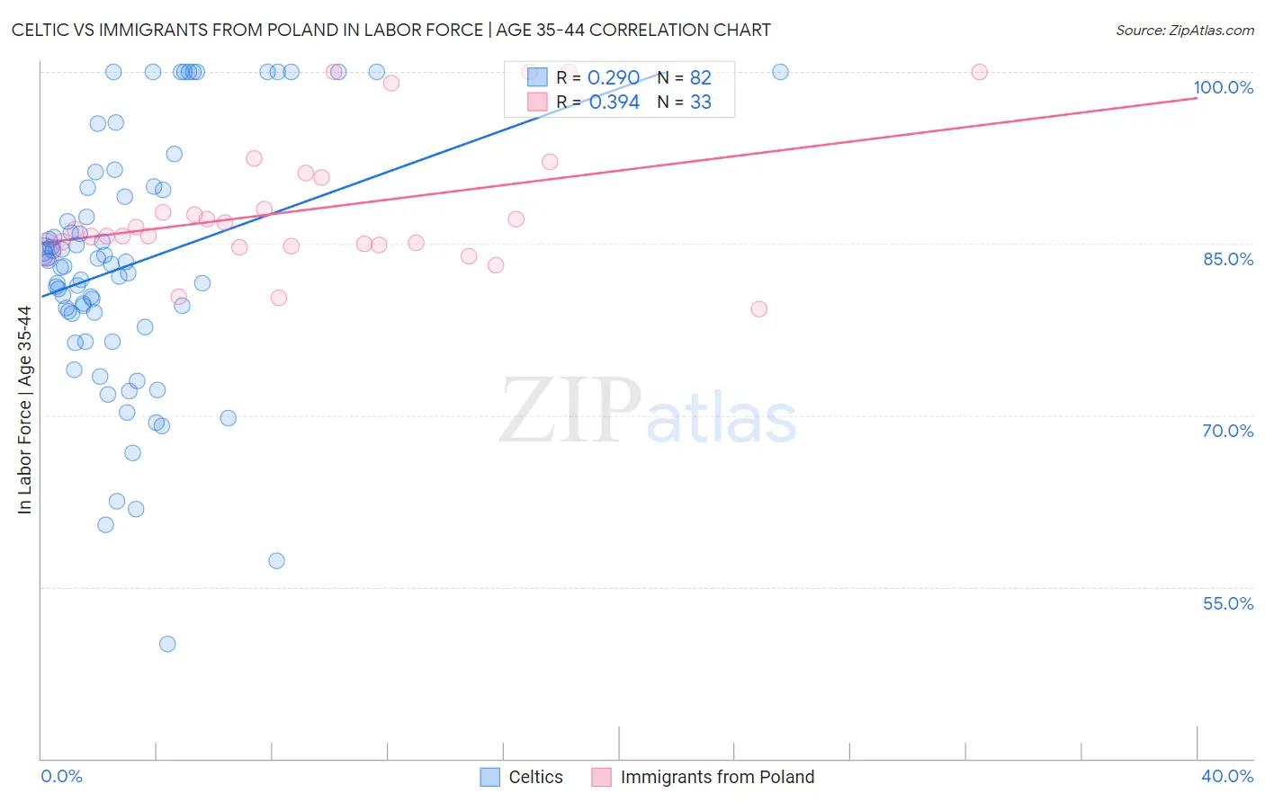 Celtic vs Immigrants from Poland In Labor Force | Age 35-44