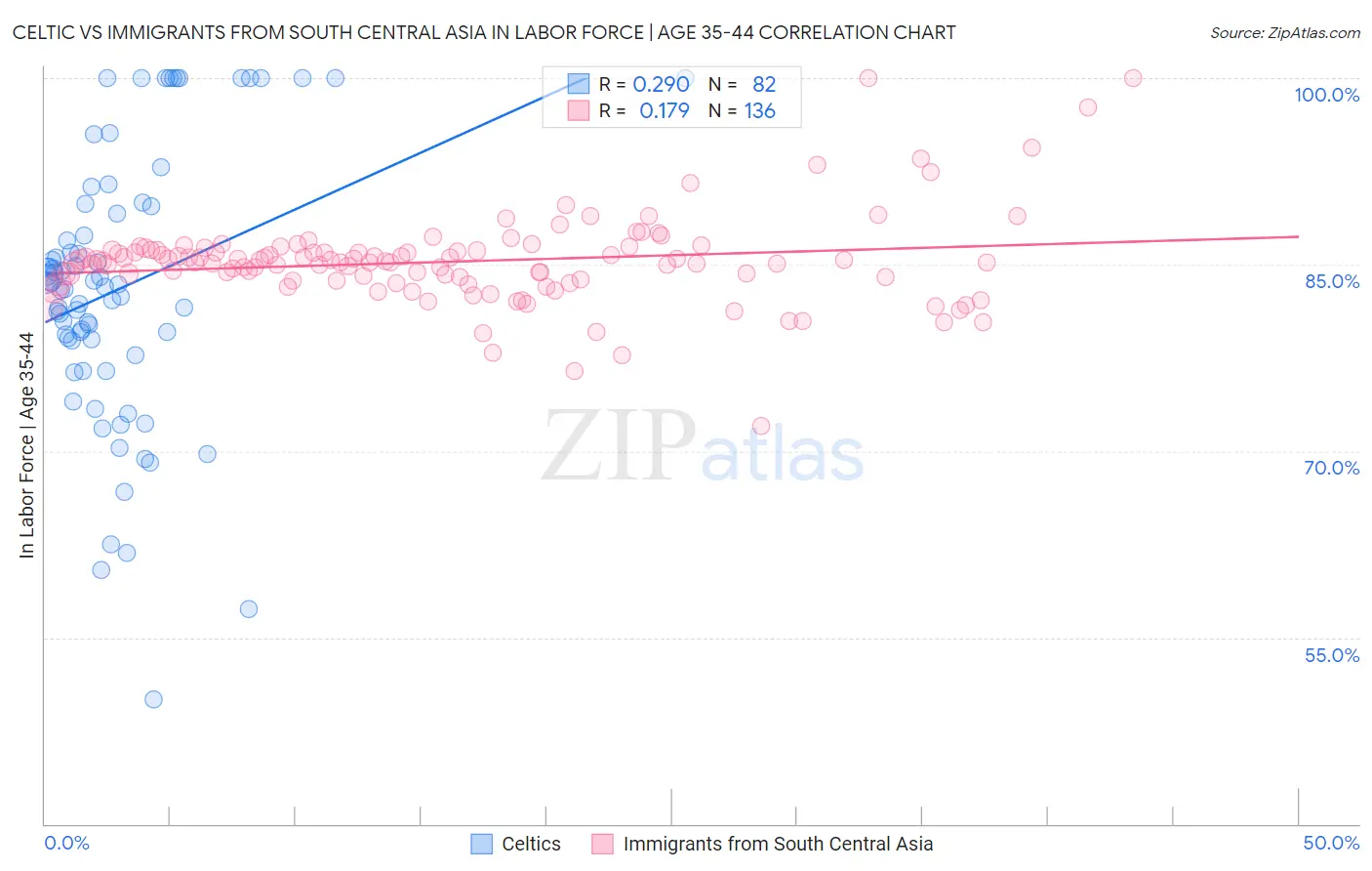 Celtic vs Immigrants from South Central Asia In Labor Force | Age 35-44