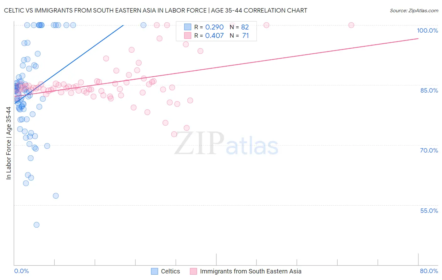 Celtic vs Immigrants from South Eastern Asia In Labor Force | Age 35-44