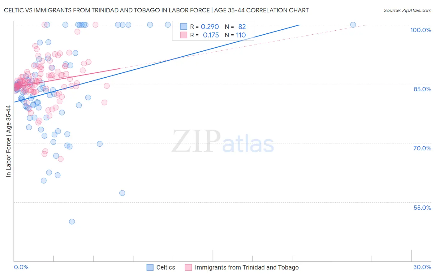 Celtic vs Immigrants from Trinidad and Tobago In Labor Force | Age 35-44