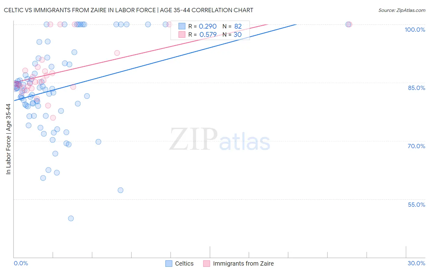 Celtic vs Immigrants from Zaire In Labor Force | Age 35-44
