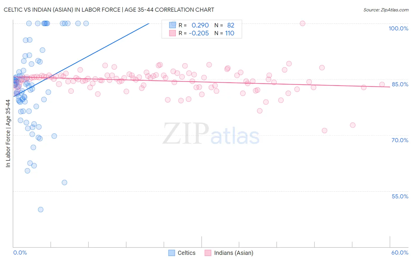 Celtic vs Indian (Asian) In Labor Force | Age 35-44