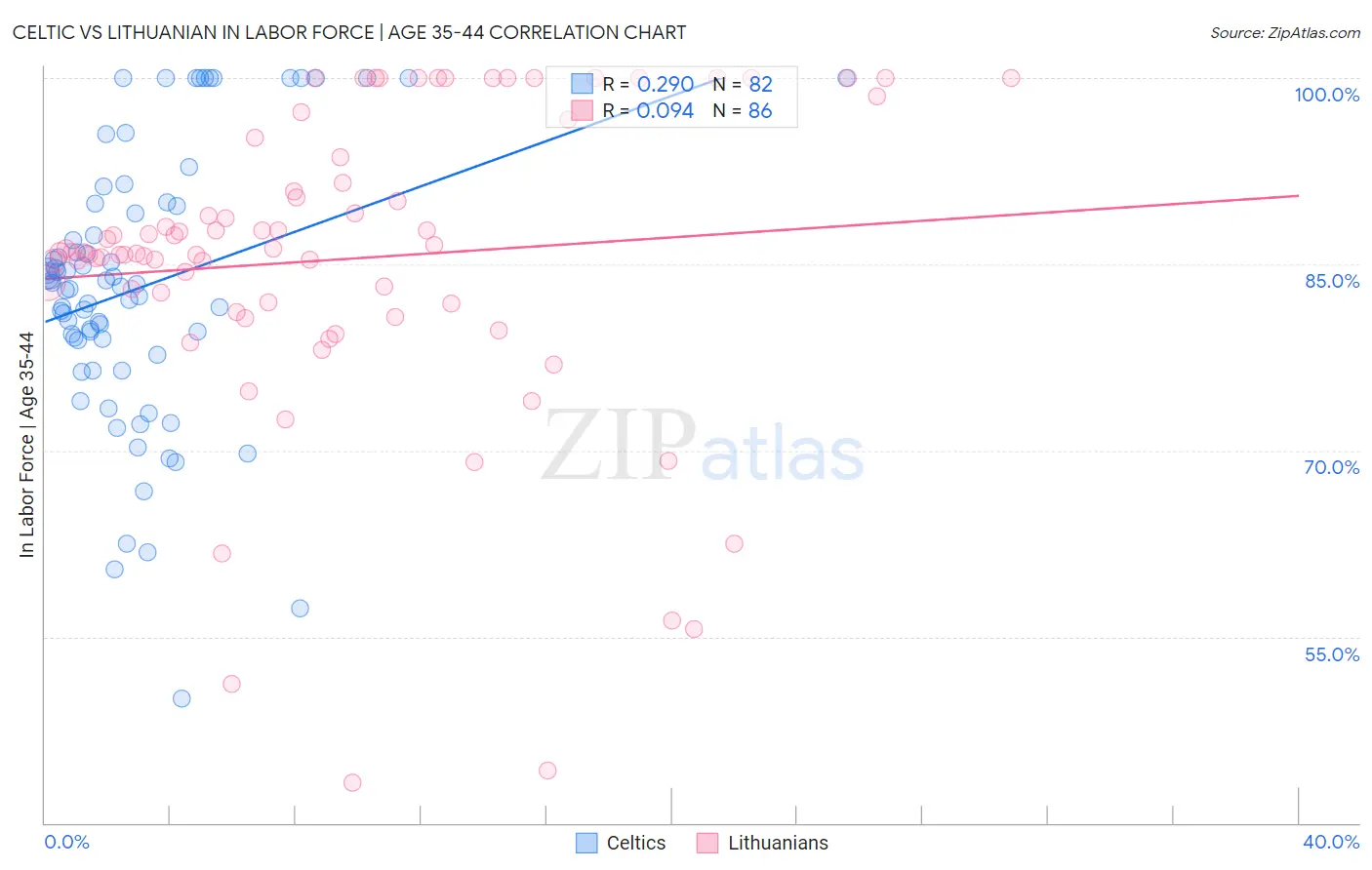 Celtic vs Lithuanian In Labor Force | Age 35-44
