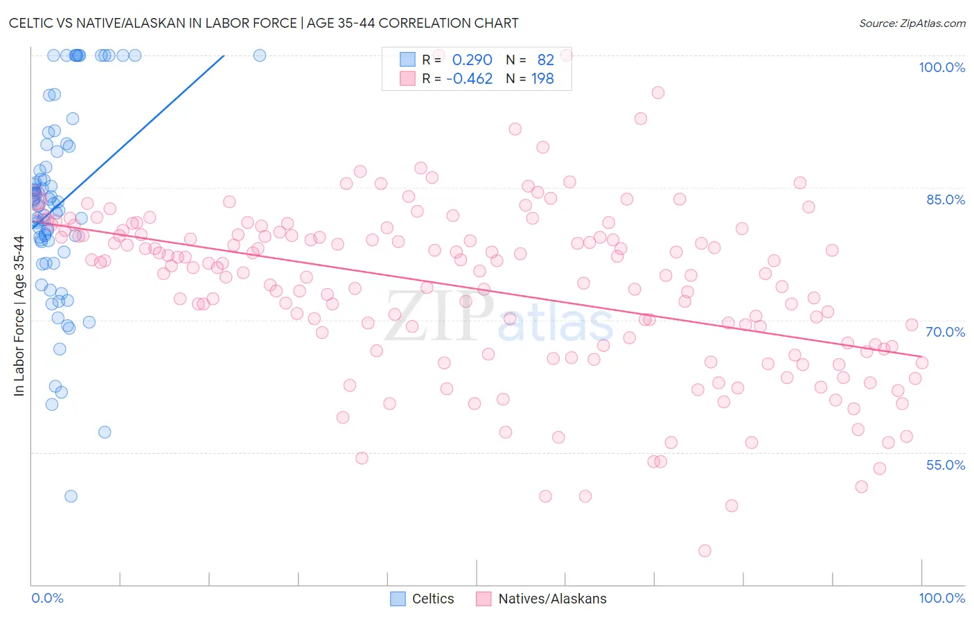 Celtic vs Native/Alaskan In Labor Force | Age 35-44