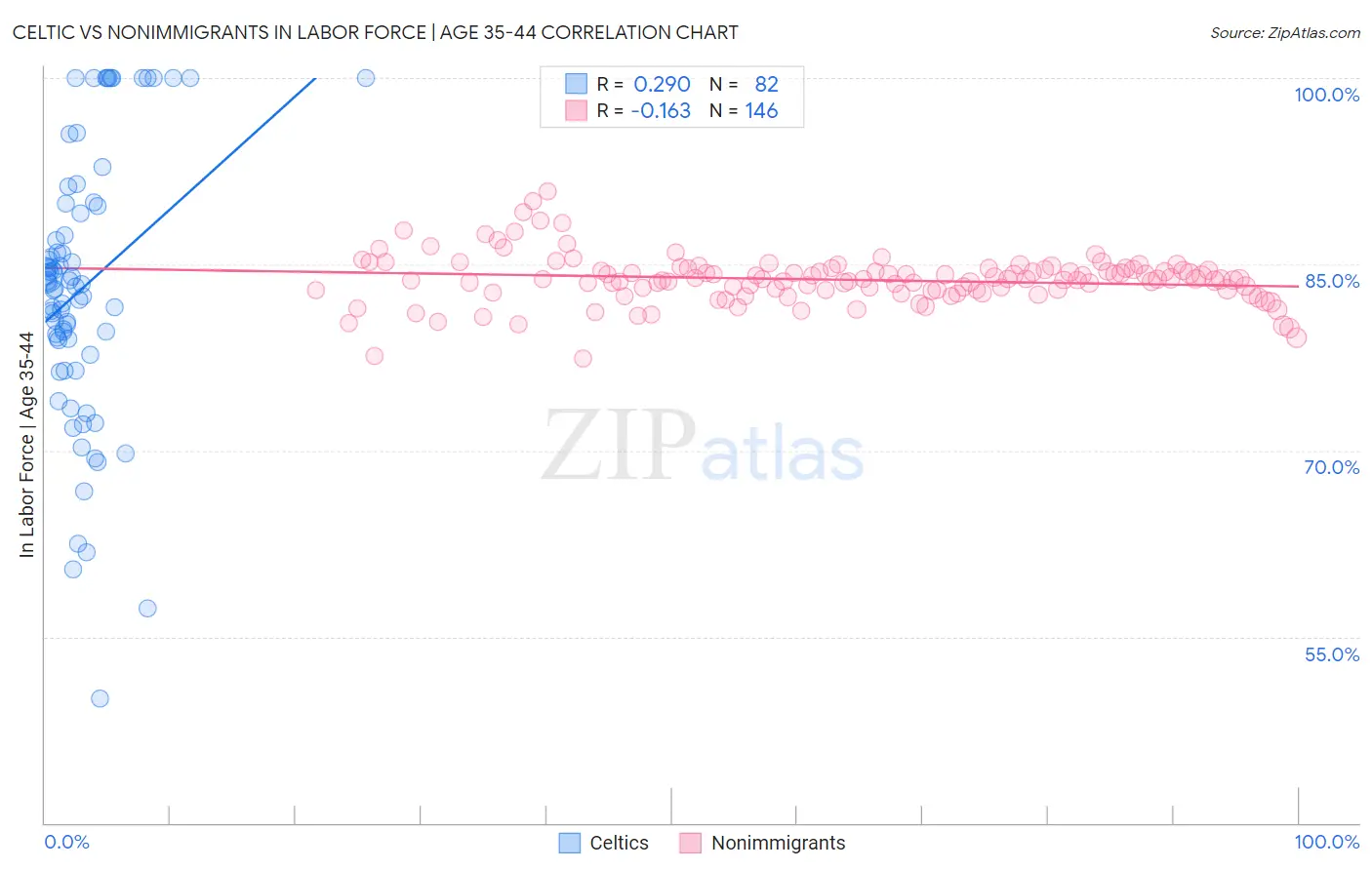 Celtic vs Nonimmigrants In Labor Force | Age 35-44