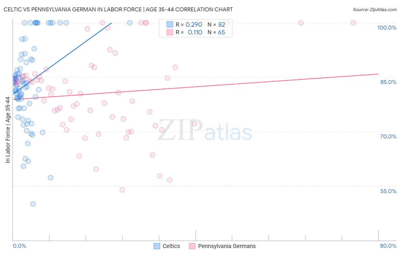 Celtic vs Pennsylvania German In Labor Force | Age 35-44