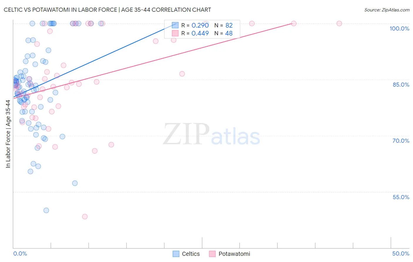 Celtic vs Potawatomi In Labor Force | Age 35-44