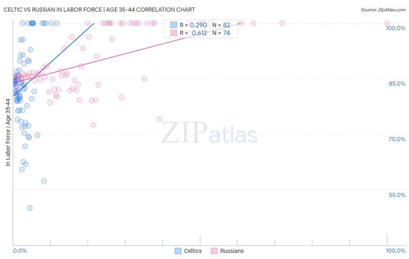 Celtic vs Russian In Labor Force | Age 35-44