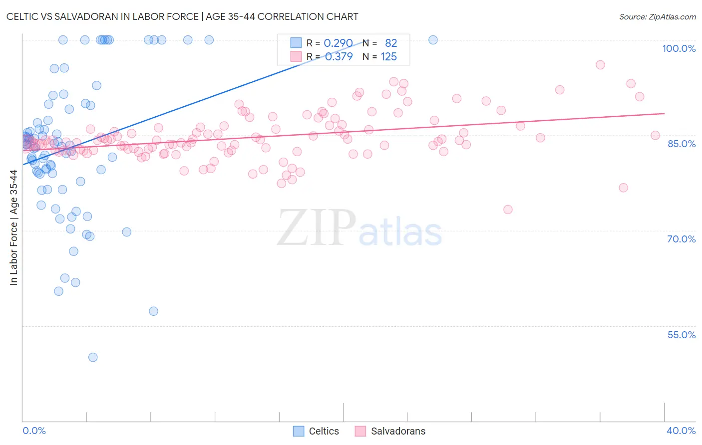 Celtic vs Salvadoran In Labor Force | Age 35-44