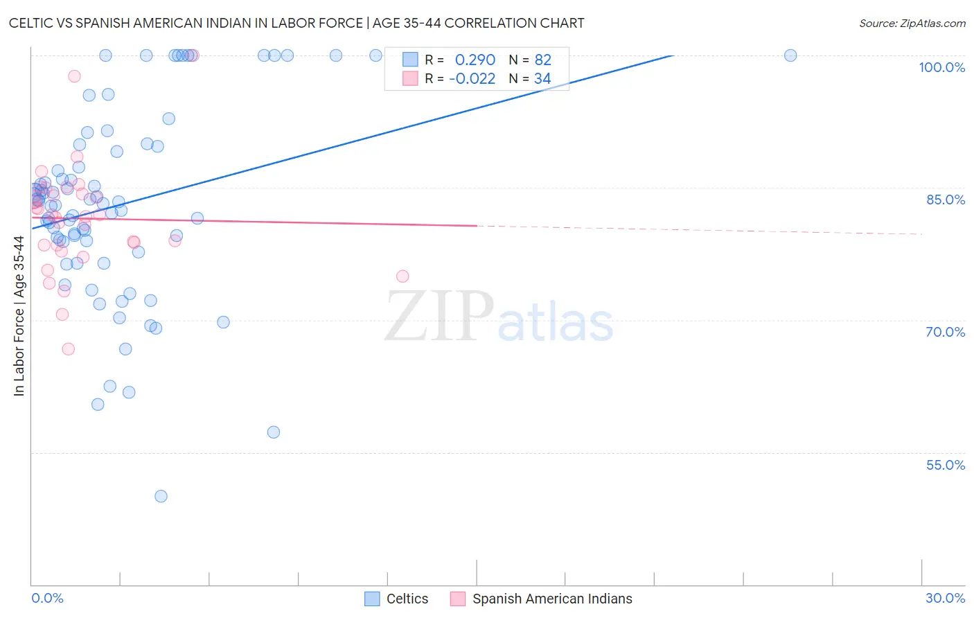 Celtic vs Spanish American Indian In Labor Force | Age 35-44