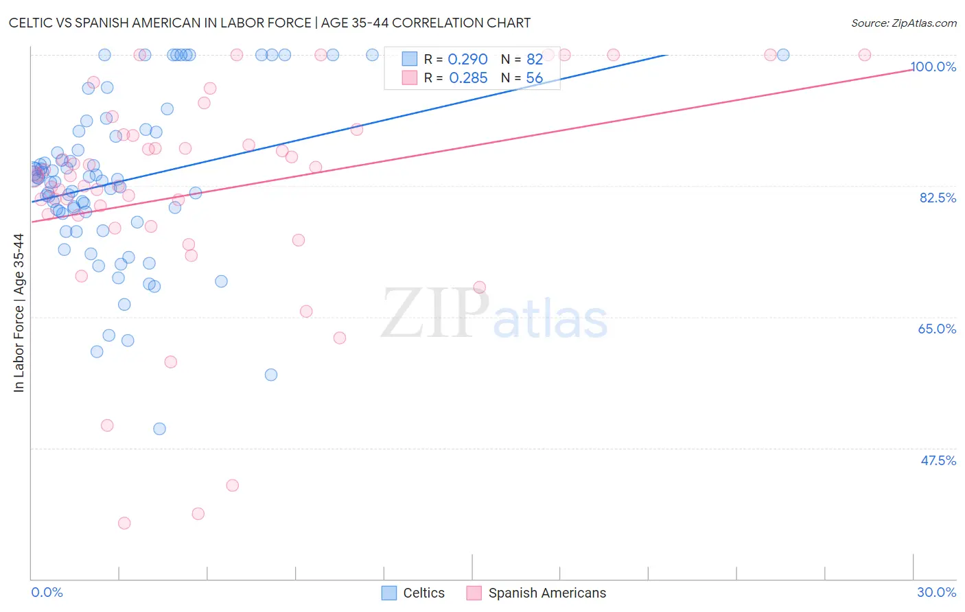 Celtic vs Spanish American In Labor Force | Age 35-44
