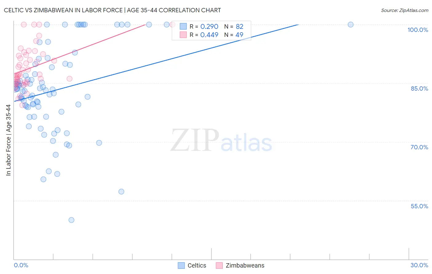 Celtic vs Zimbabwean In Labor Force | Age 35-44