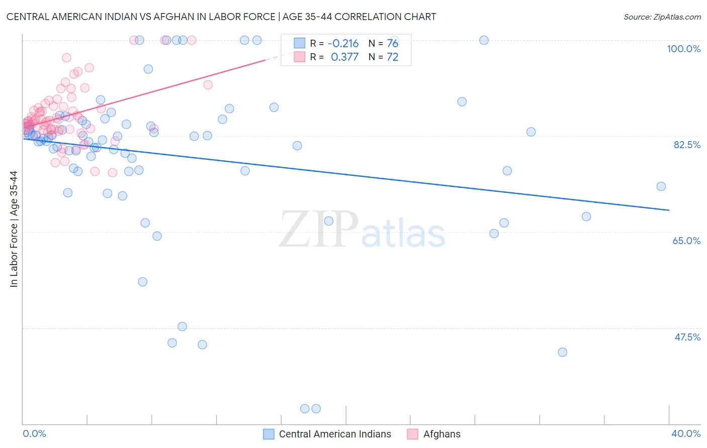 Central American Indian vs Afghan In Labor Force | Age 35-44