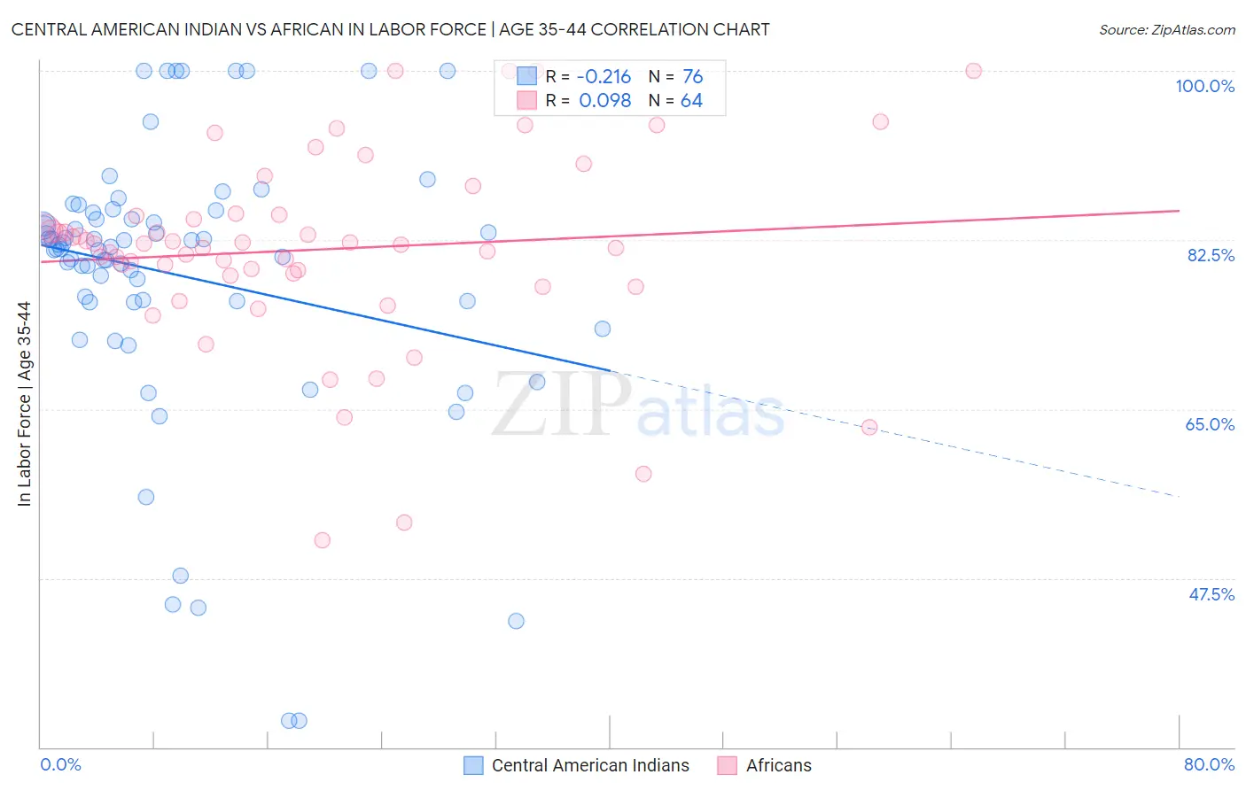 Central American Indian vs African In Labor Force | Age 35-44
