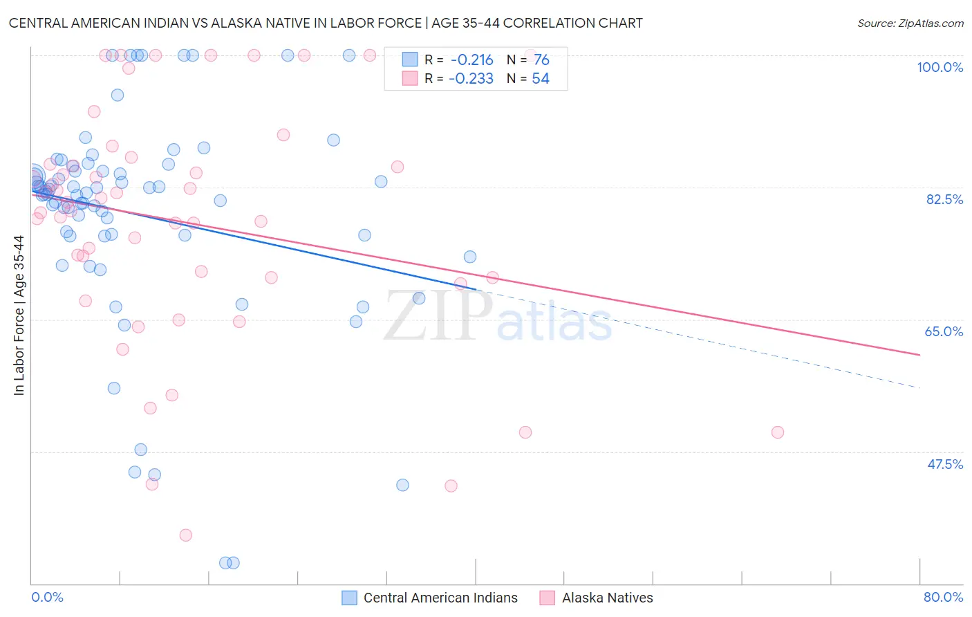 Central American Indian vs Alaska Native In Labor Force | Age 35-44