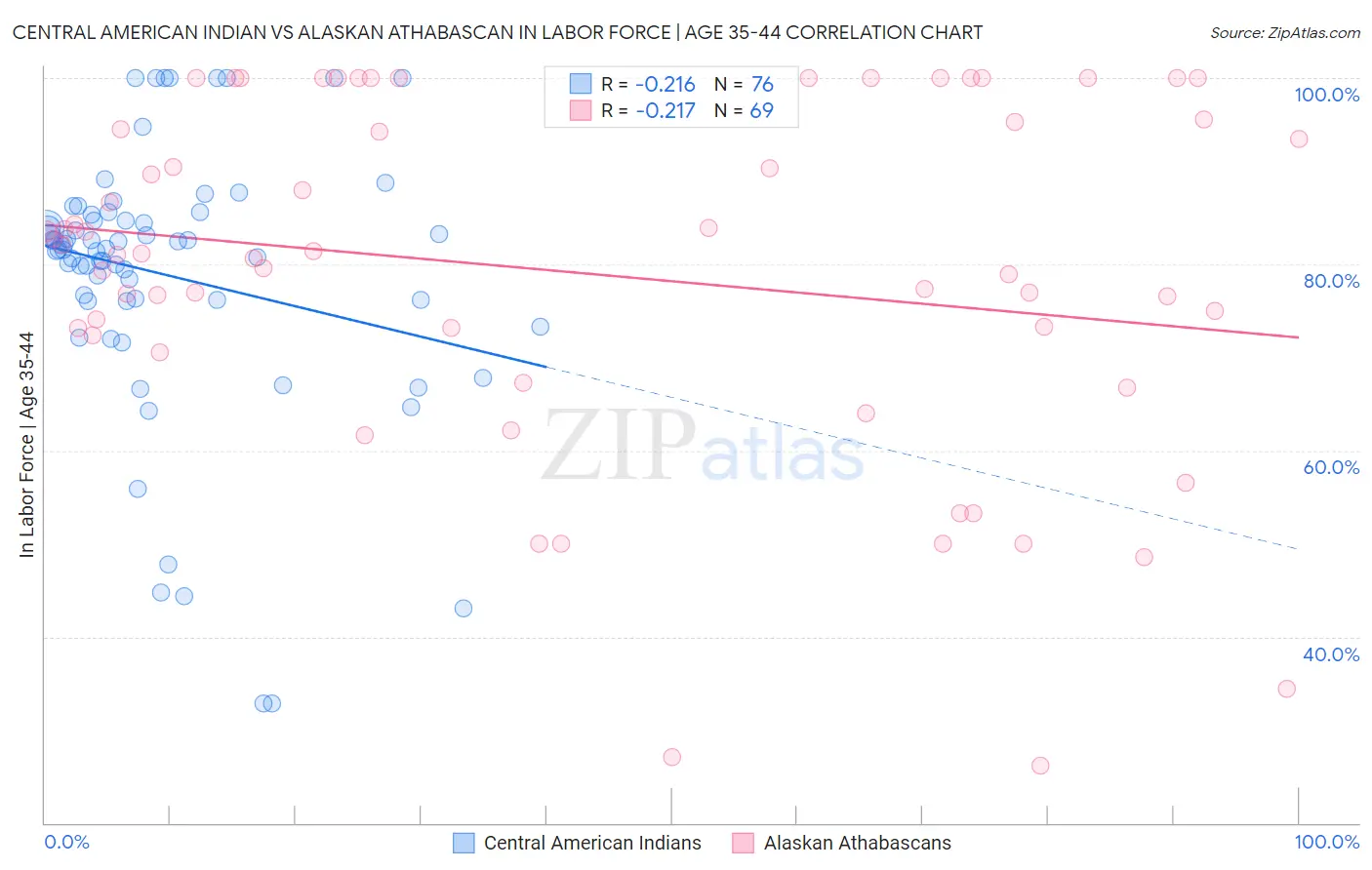 Central American Indian vs Alaskan Athabascan In Labor Force | Age 35-44