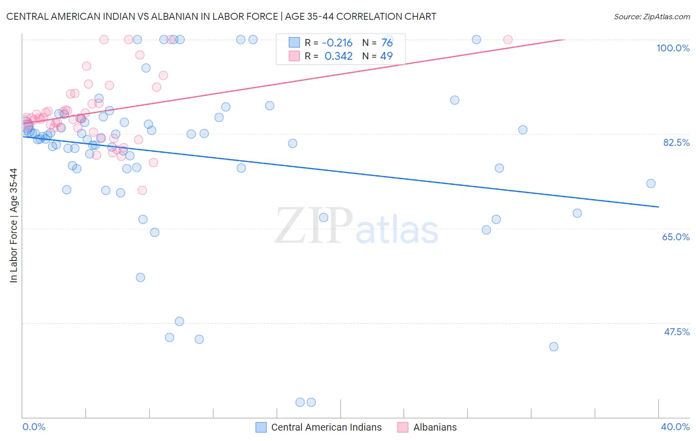 Central American Indian vs Albanian In Labor Force | Age 35-44