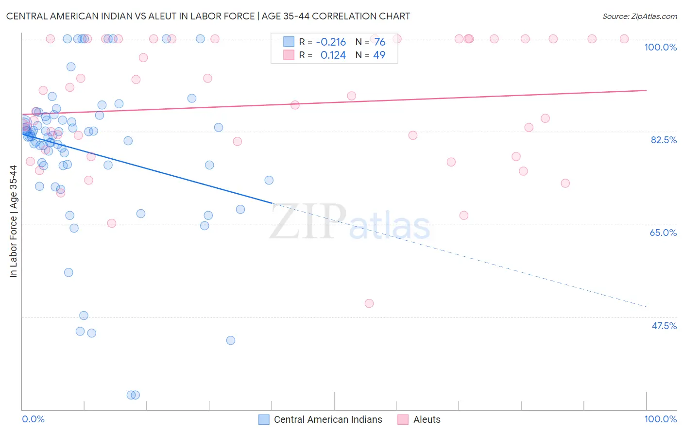 Central American Indian vs Aleut In Labor Force | Age 35-44