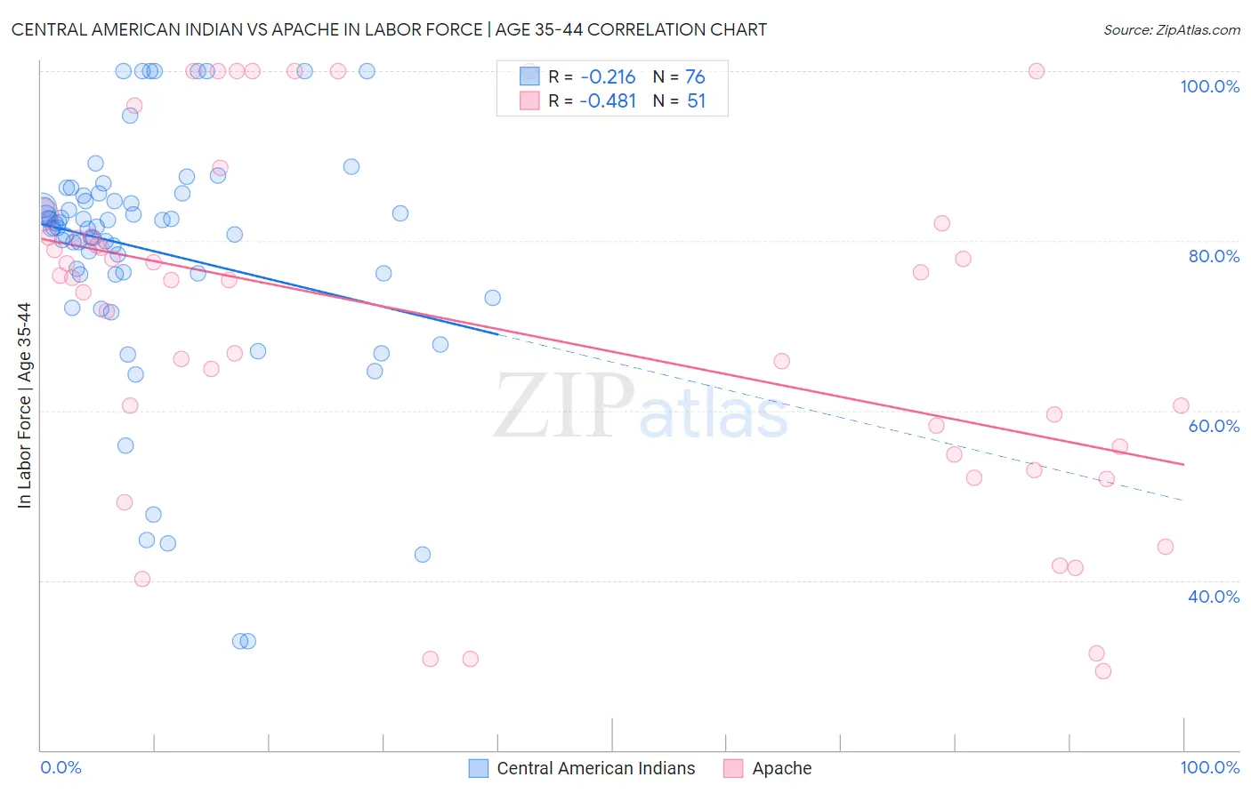 Central American Indian vs Apache In Labor Force | Age 35-44