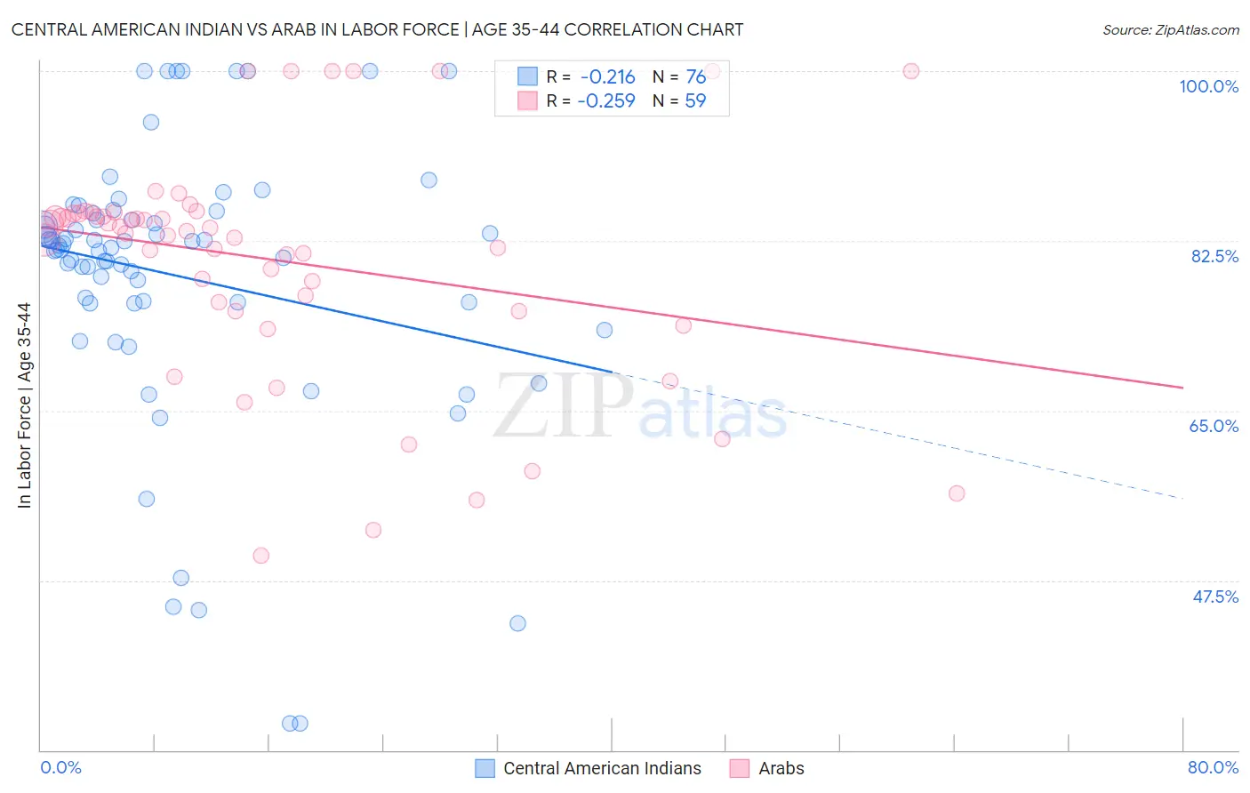 Central American Indian vs Arab In Labor Force | Age 35-44