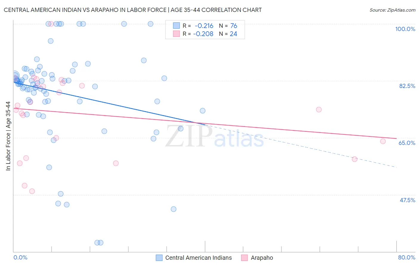 Central American Indian vs Arapaho In Labor Force | Age 35-44