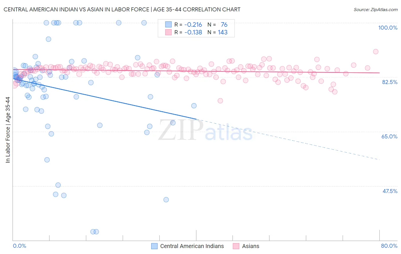 Central American Indian vs Asian In Labor Force | Age 35-44