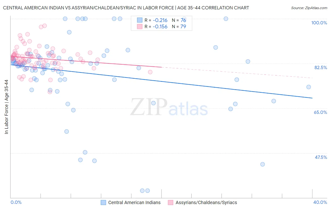 Central American Indian vs Assyrian/Chaldean/Syriac In Labor Force | Age 35-44