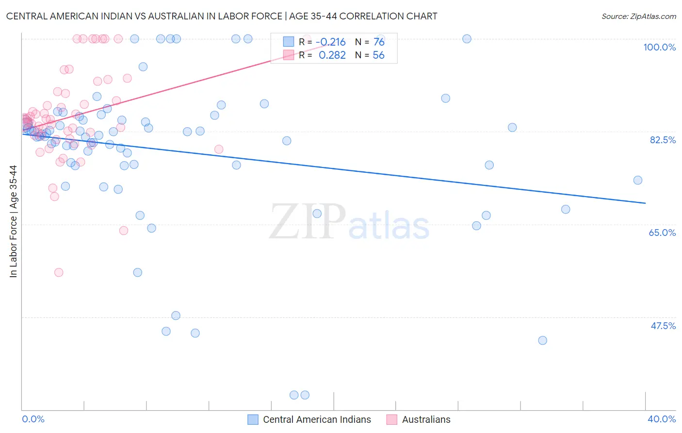 Central American Indian vs Australian In Labor Force | Age 35-44