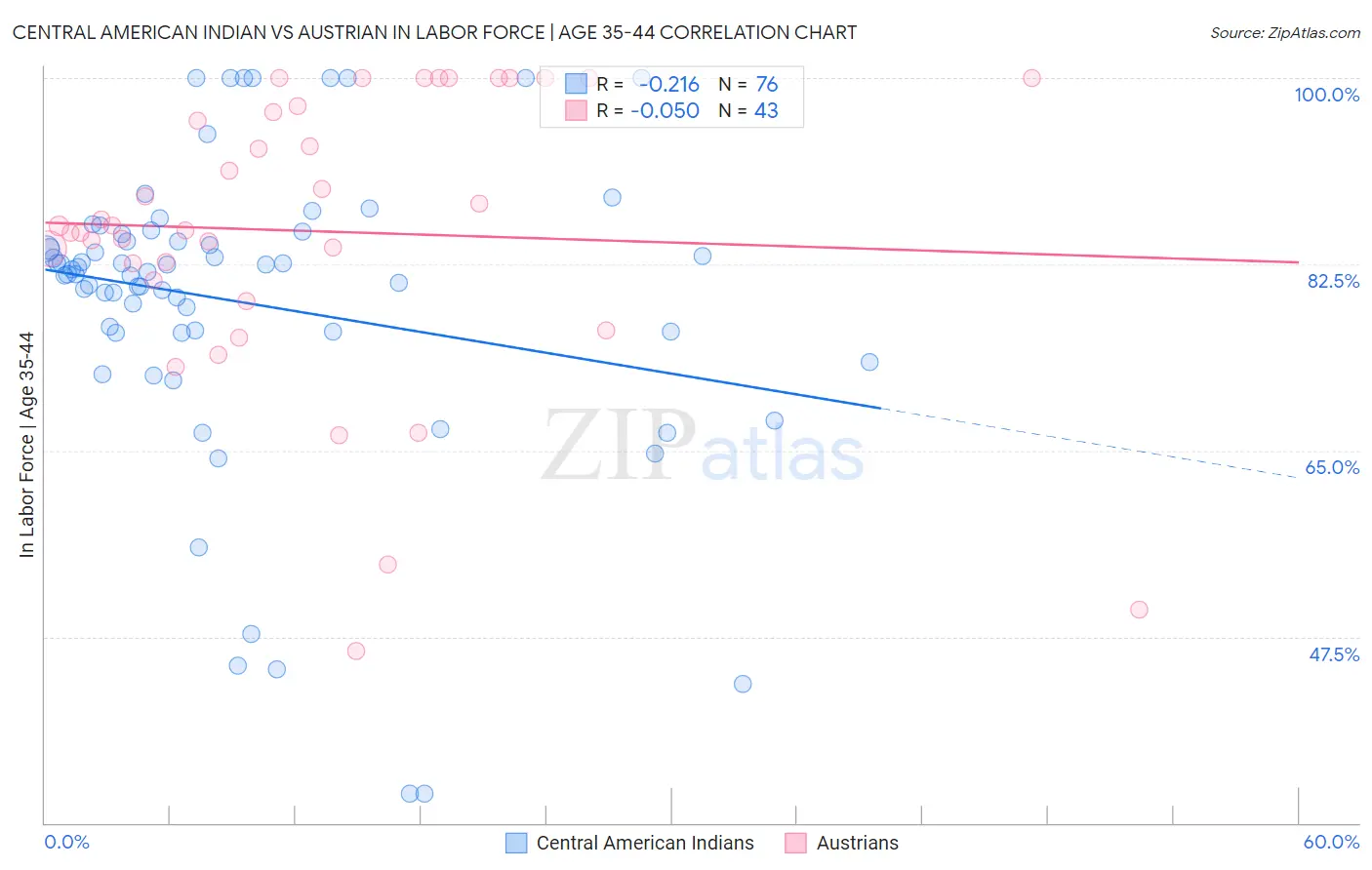 Central American Indian vs Austrian In Labor Force | Age 35-44