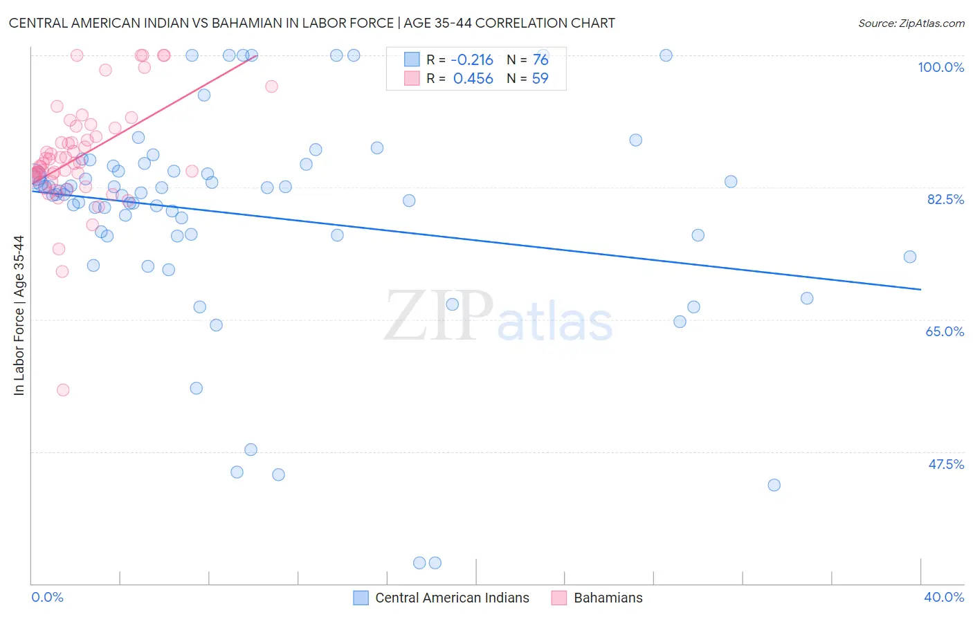 Central American Indian vs Bahamian In Labor Force | Age 35-44