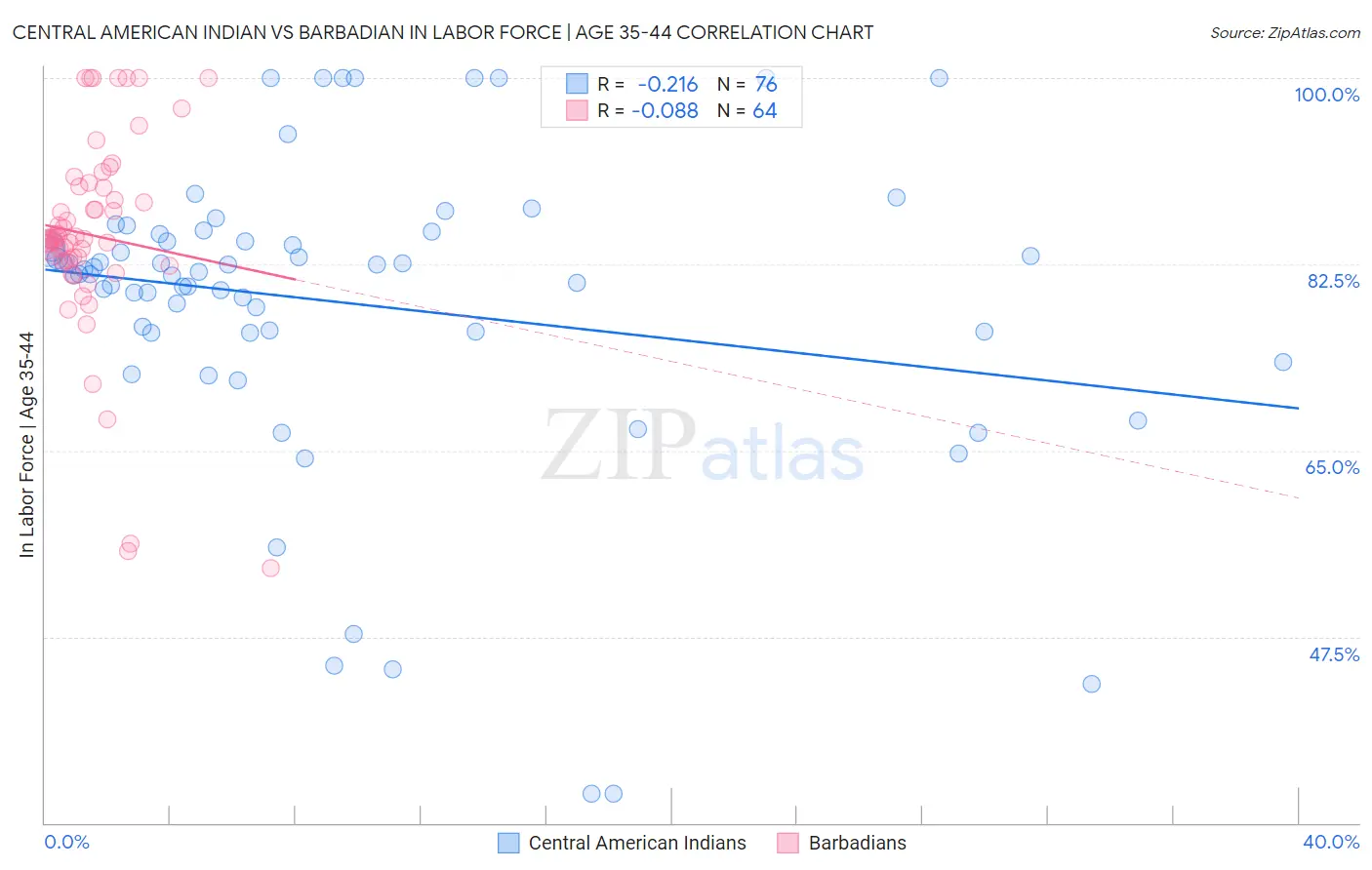 Central American Indian vs Barbadian In Labor Force | Age 35-44