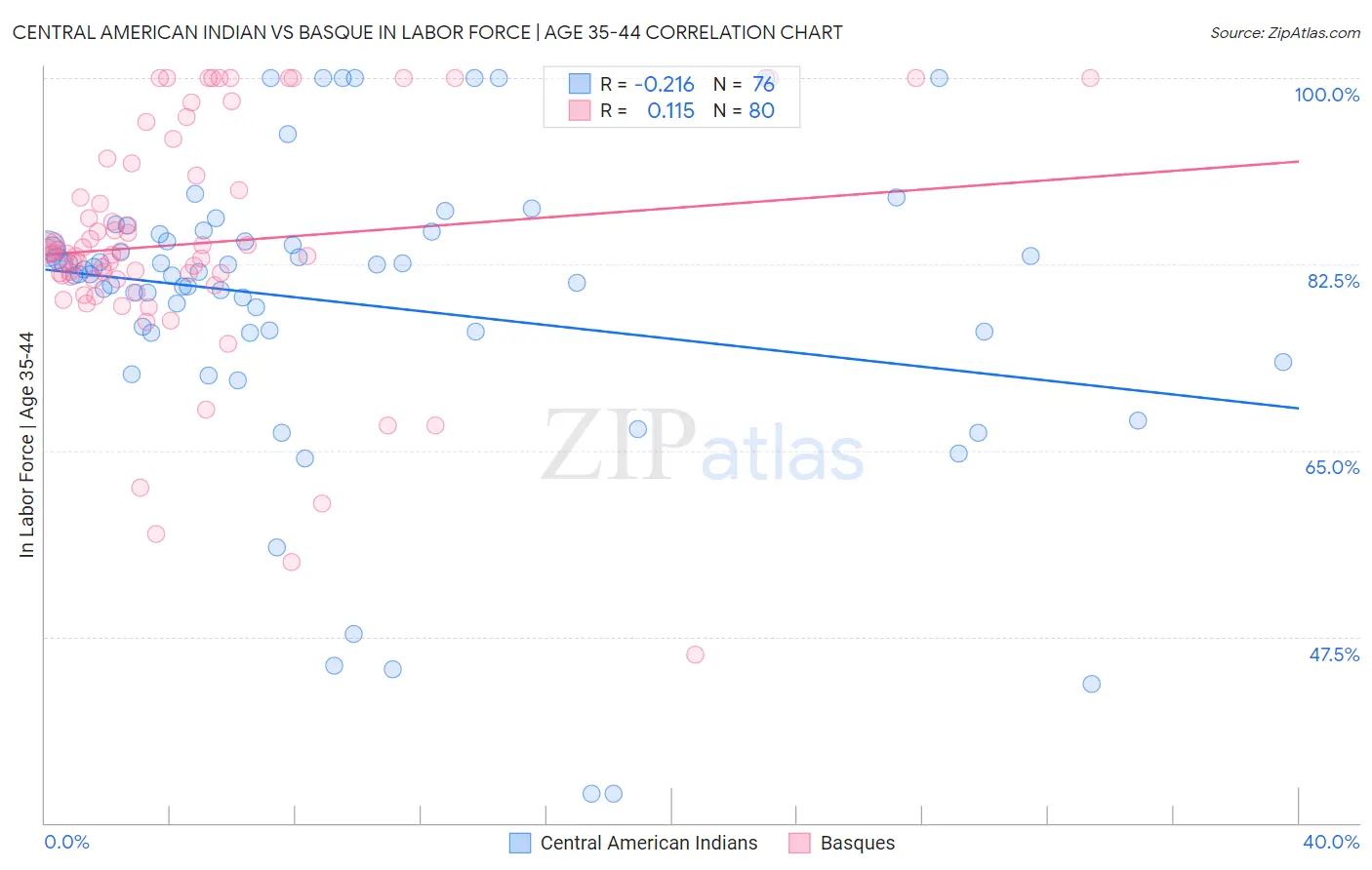 Central American Indian vs Basque In Labor Force | Age 35-44