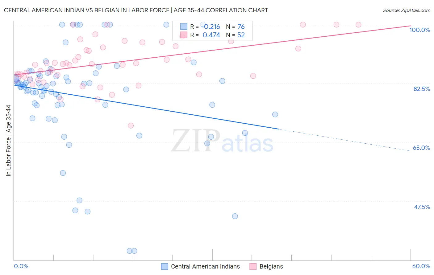 Central American Indian vs Belgian In Labor Force | Age 35-44