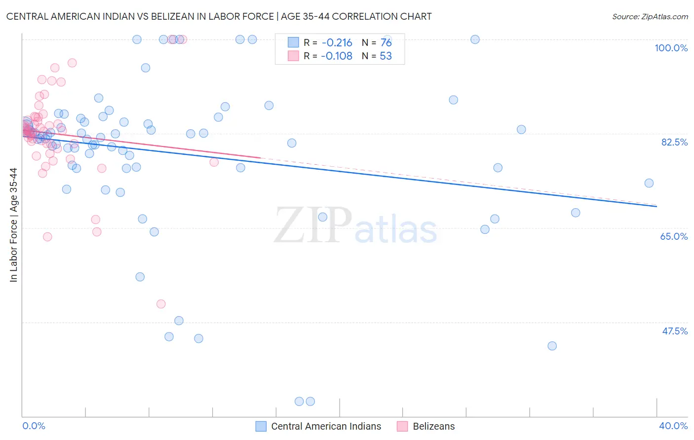 Central American Indian vs Belizean In Labor Force | Age 35-44