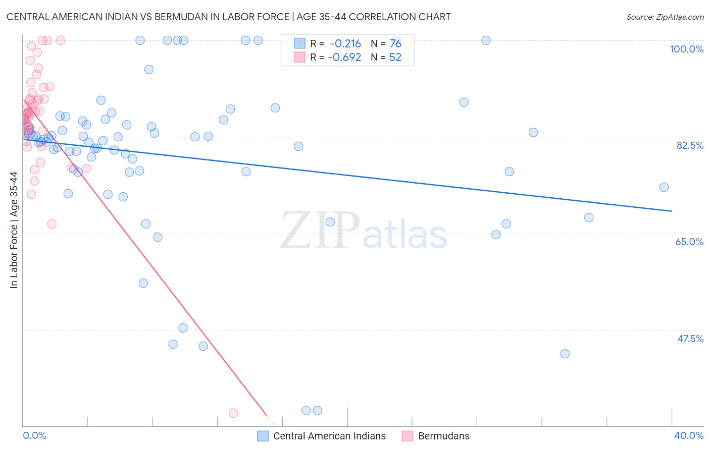 Central American Indian vs Bermudan In Labor Force | Age 35-44