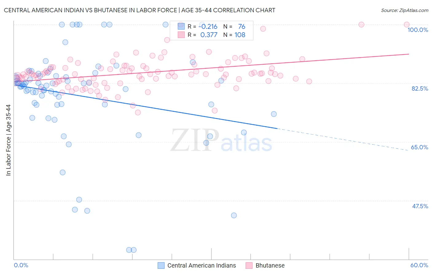 Central American Indian vs Bhutanese In Labor Force | Age 35-44