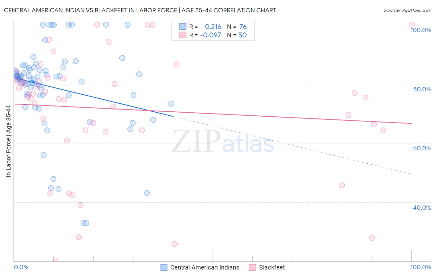 Central American Indian vs Blackfeet In Labor Force | Age 35-44