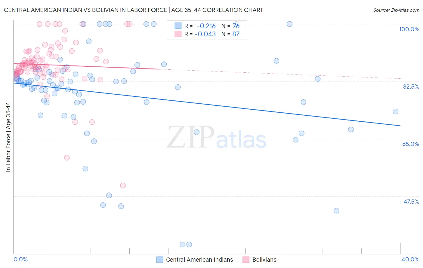 Central American Indian vs Bolivian In Labor Force | Age 35-44